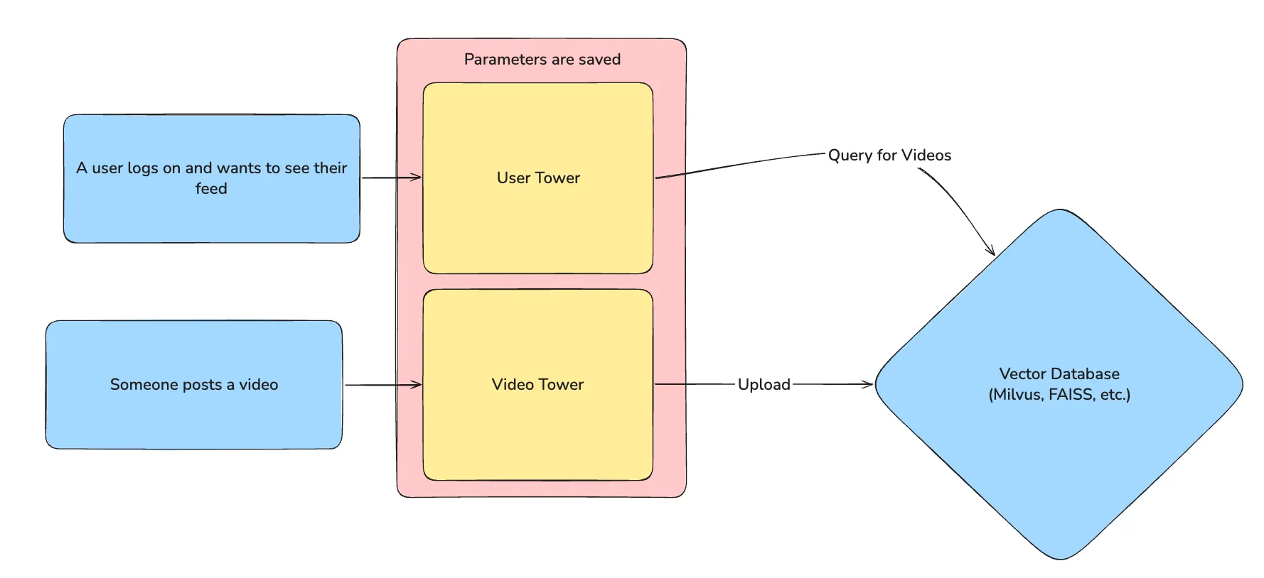 Two tower retrieval flow