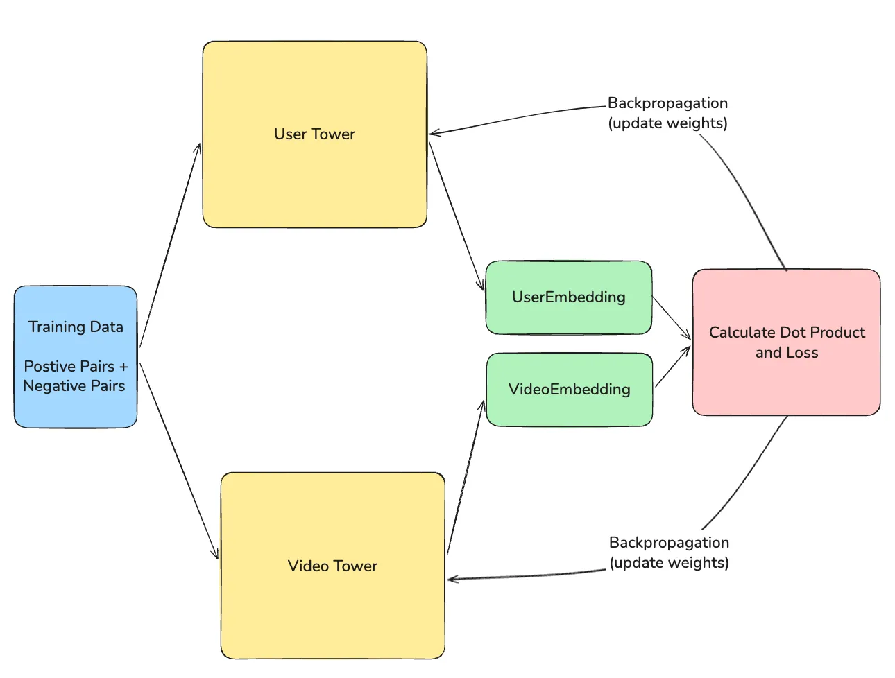 Two tower training flow